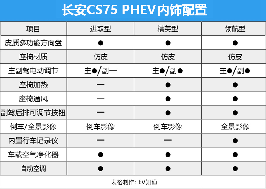 首推精英型 长安CS75 PHEV购车手册