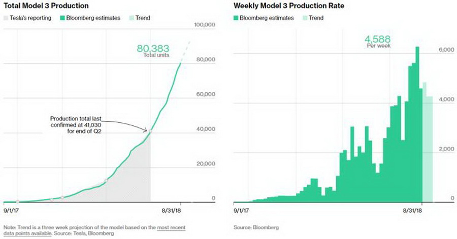 特斯拉Model 3产量超8万 产能不足问题得到改善