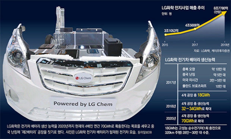 投资16.3亿美元 LG欲建欧洲最大动力电池厂