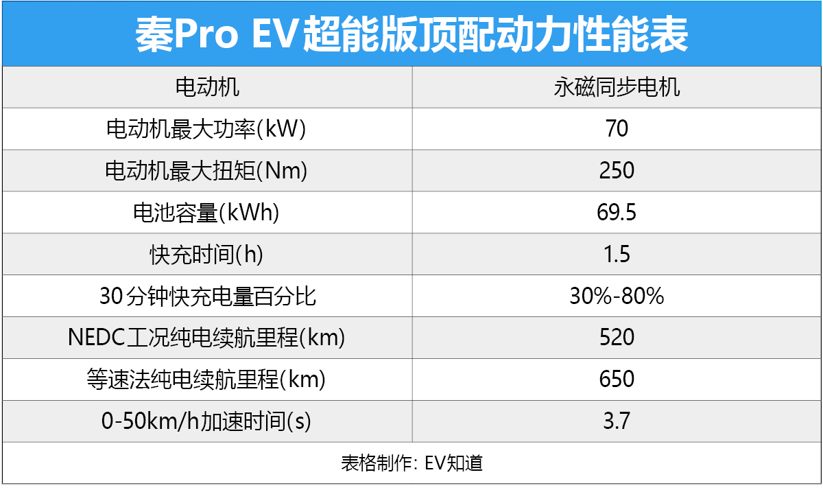 续航520km 比亚迪秦Pro EV超能版将于今日上市