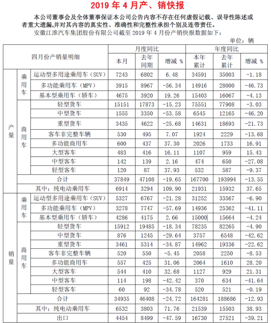 纯电动乘用车同比增长71% 江淮汽车发布4月销量