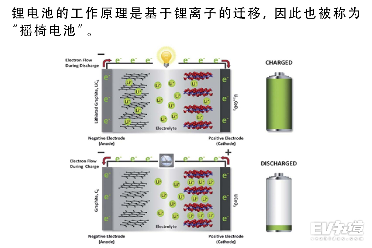 电动与混动电池选型 浅析车载动力电池（二）
