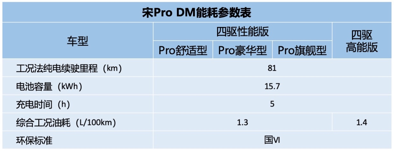 7月11日上市 比亚迪宋Pro DM详细配置曝光