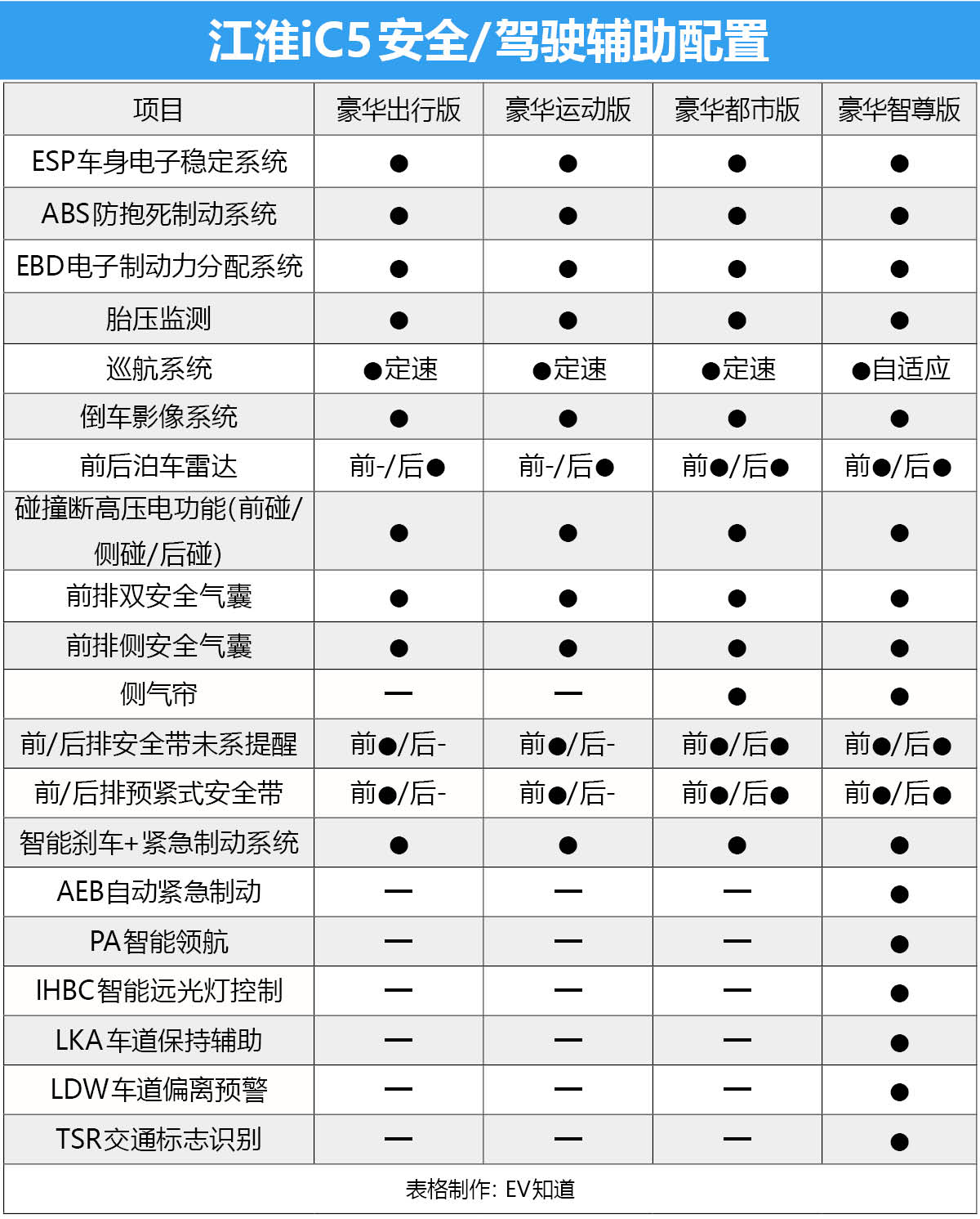 E-TEST 7：江淮iC5静、动态体验+电耗测试