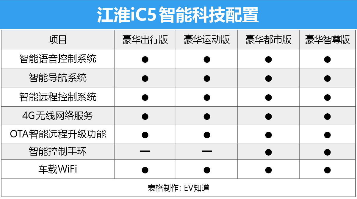 E-TEST 7：江淮iC5静、动态体验+电耗测试