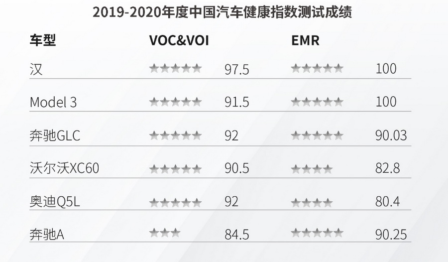 看不见摸不着的汽车健康 比亚迪汉获中国汽车健康指数五星评级