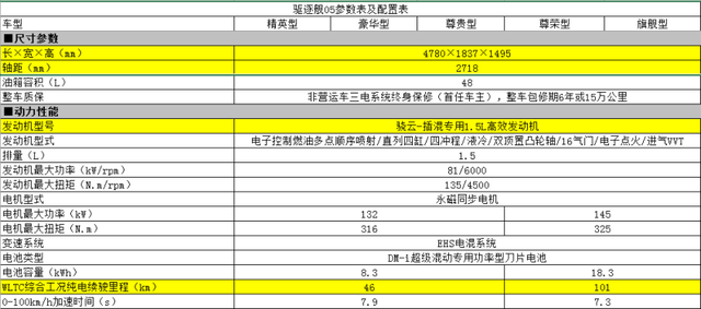 售价或为12-15万元 比亚迪驱逐舰05将在3月17日上市 