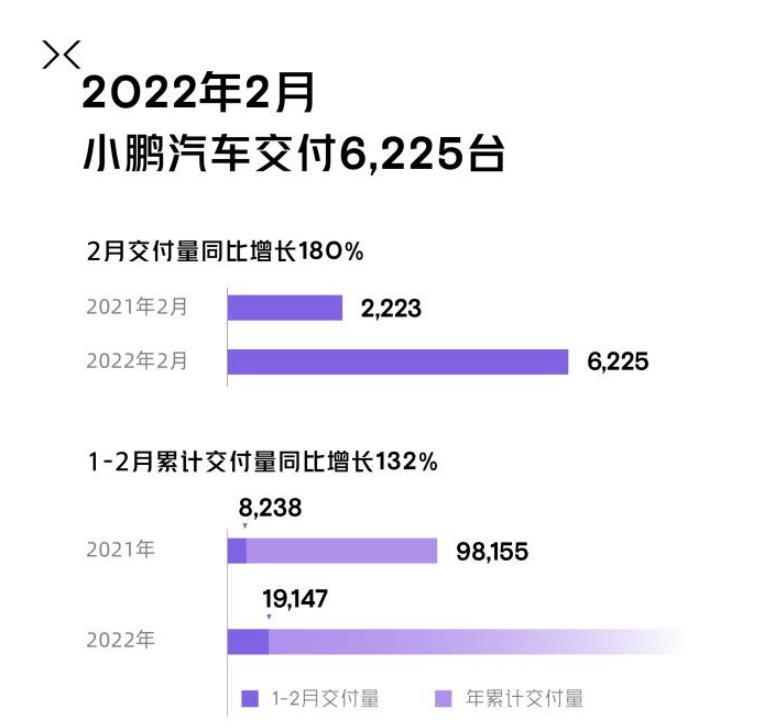 小鹏二月销量6225辆 相比一月份有明显降幅