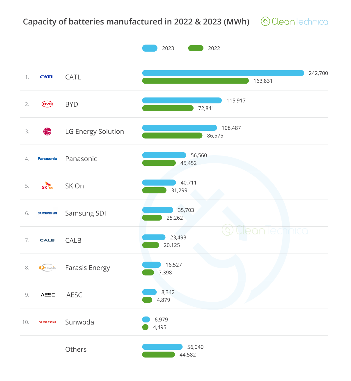 2023年十大电池生产商变化:比亚迪取代LG,孚能,远景动力增速超70%