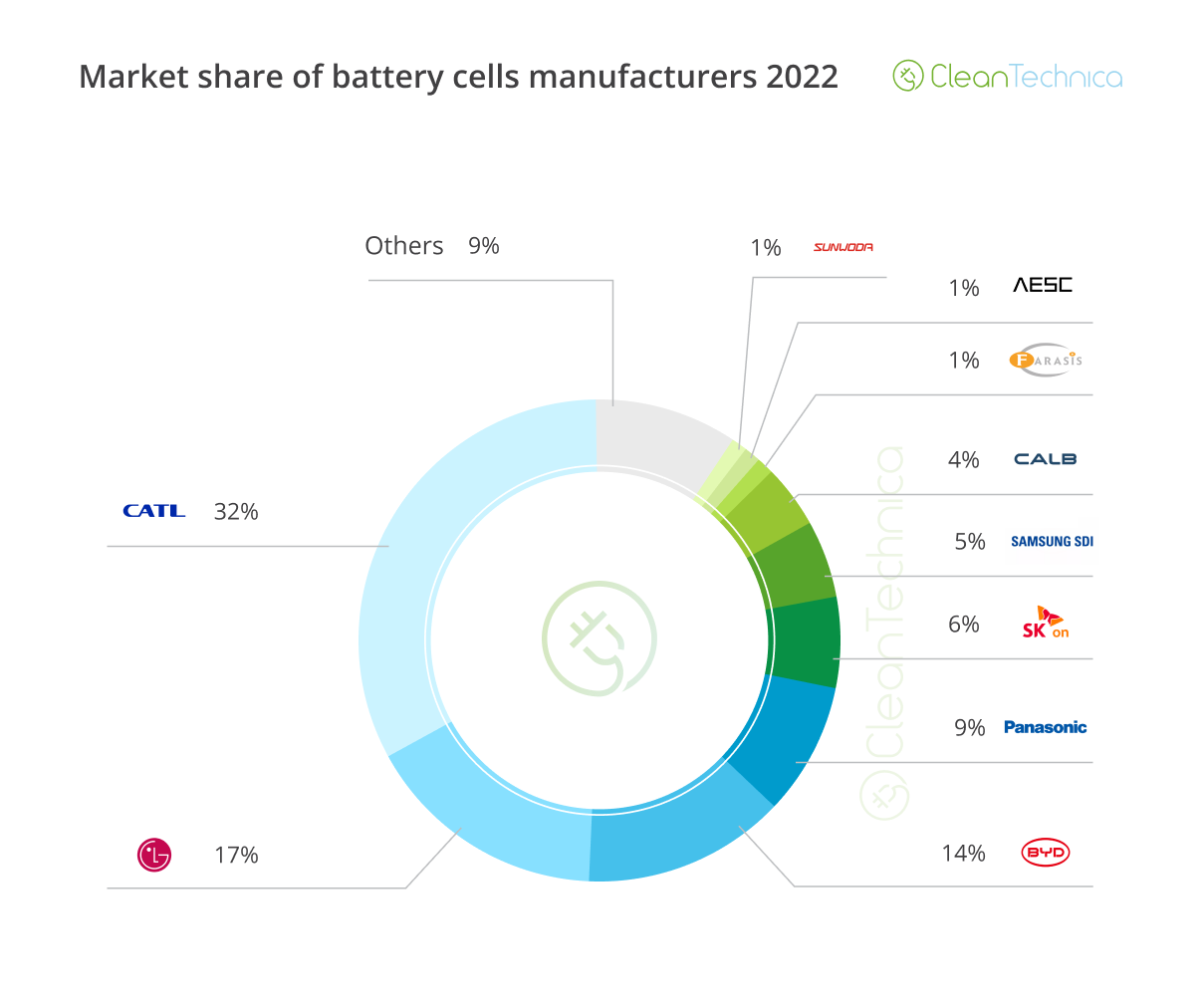 2023年十大电池生产商变化:比亚迪取代LG,孚能,远景动力增速超70%