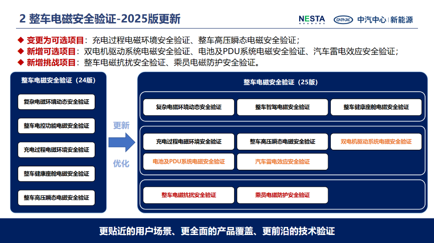 2025版新能源汽車電安全技術(shù)驗(yàn)證體系正式發(fā)布