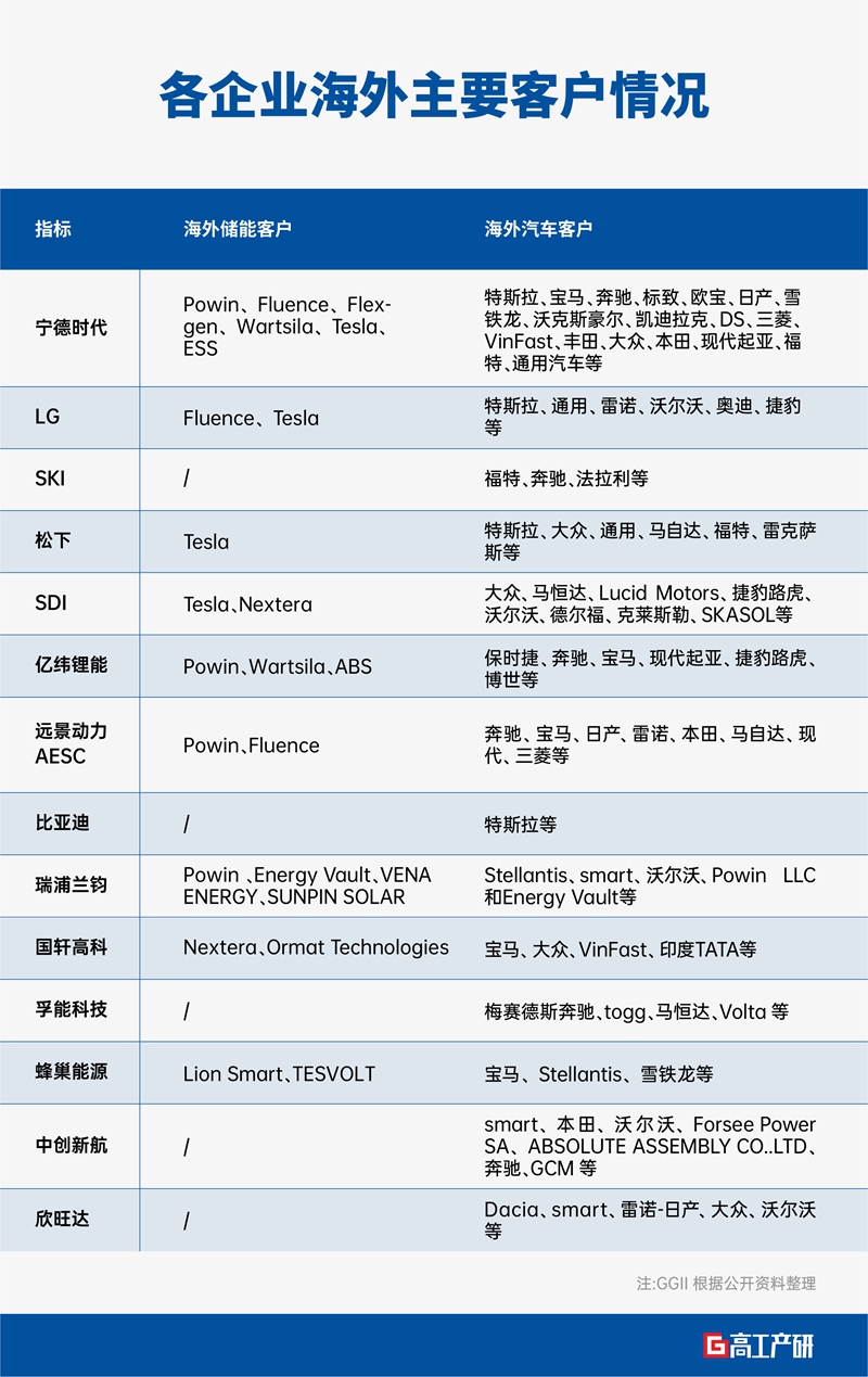 走向全球化 锂电企业竞争力比拼加速