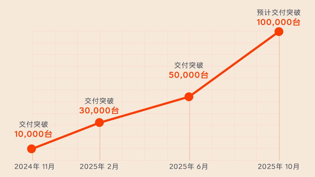 迎全新里程碑 乐道第10万台量产车正式下线