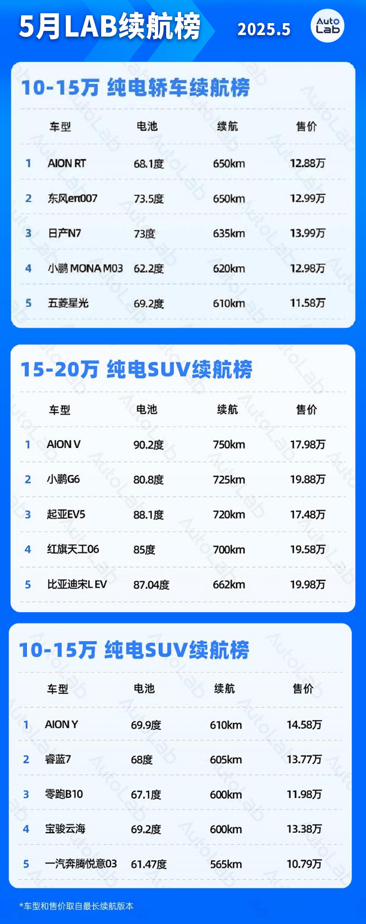 2025年5月純電續(xù)航榜發(fā)布 廣汽埃安多款車型領(lǐng)跑