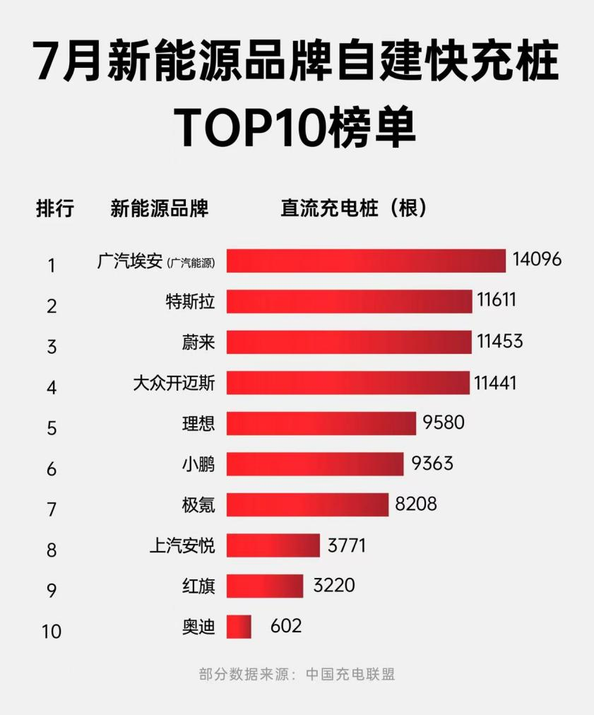 广汽埃安再获车企自建快充桩数量第一 6纵11横充电网络加速成型