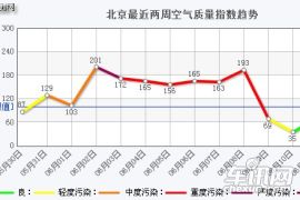 雷克萨斯CT200h功能测试 PM2.5隔离率72%