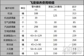 广汽本田-飞度-1.5L SE CVT时尚型-保养  ￥8.88