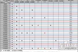 广汽本田-飞度-1.5L SE CVT时尚型-保养  ￥8.88