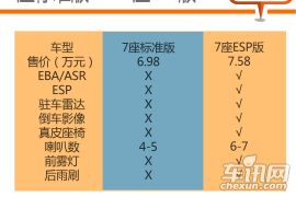编辑首选1.8L车型 宝骏730购车手册