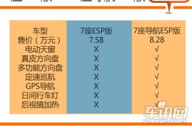 编辑首选1.8L车型 宝骏730购车手册