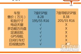 编辑首选1.8L车型 宝骏730购车手册