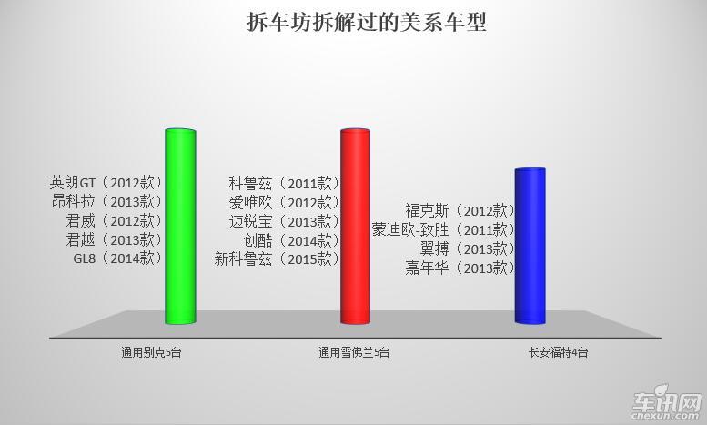 通用福特雪佛兰 福特垫底谁汗颜 评前防护