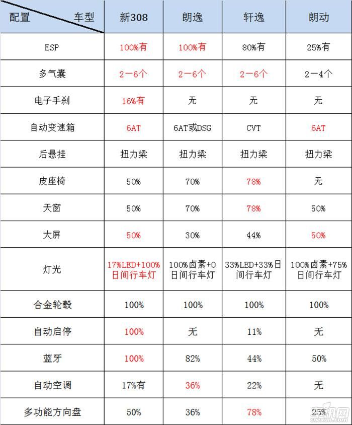 A级轿车哪家强  当属东风标致新一代308