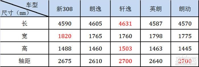 A级轿车哪家强  当属东风标致新一代308