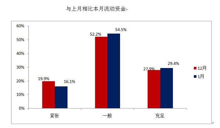 今年1月经销商库存指数为61.5% 警戒线之上