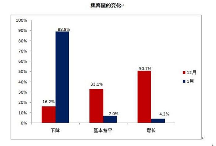 今年1月经销商库存指数为61.5% 警戒线之上