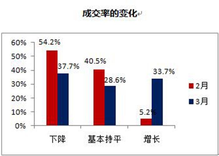 今年3月经销商库存指数为61.9% 下降4.7%