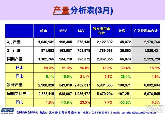 3月乘用车零售同比增长3% 持续缓慢回暖