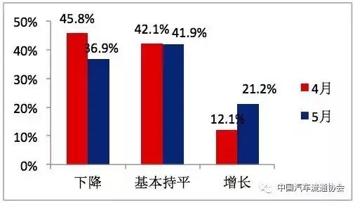 5月份中国汽车经销商库存预警指数为51.8%