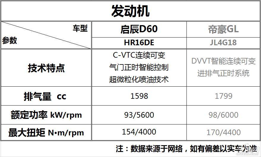 自主家轿双雄势均力敌 D60三大件儿占优