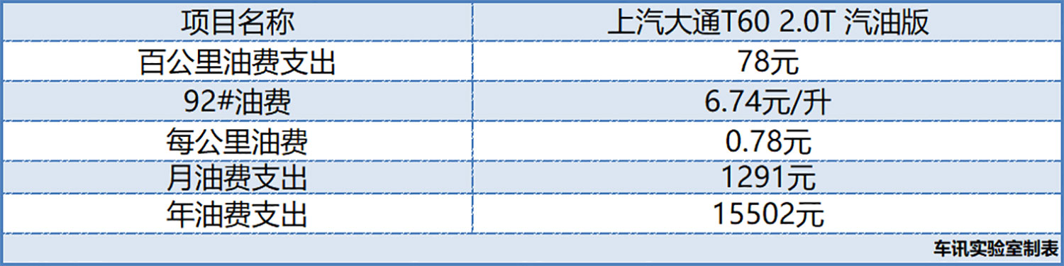 皮卡=油耗子？ 上汽大通T60&江铃域虎对决