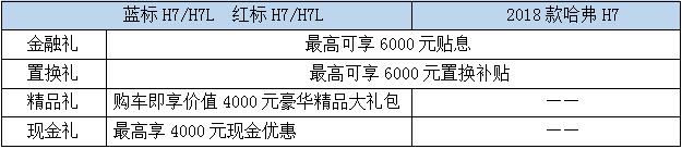 15万级更安全 购哈弗H7最高可享2万元大礼