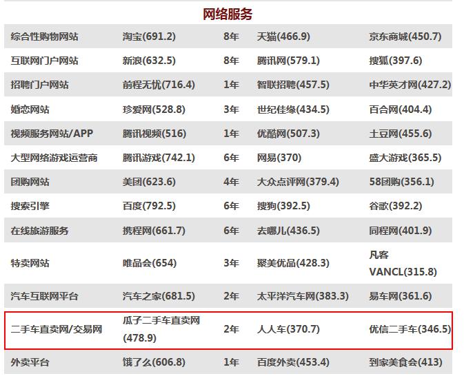 品牌力指数C-BPI发布:瓜子二手车蝉联第一