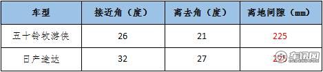 牧游侠与途达高手对决 谁才是越野英雄？