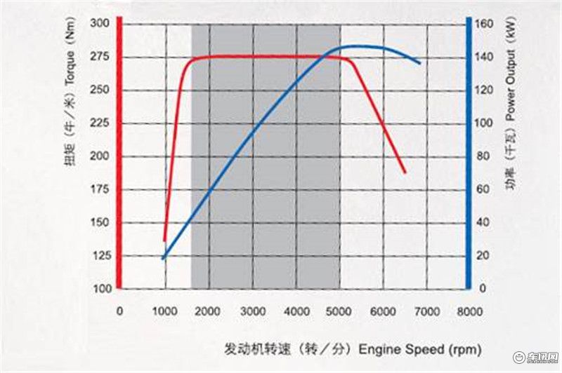 发动机功率怎么提高从头到尾给你讲清楚