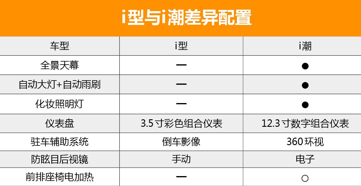 首推次顶配车型——i潮 哈弗F5购车手册