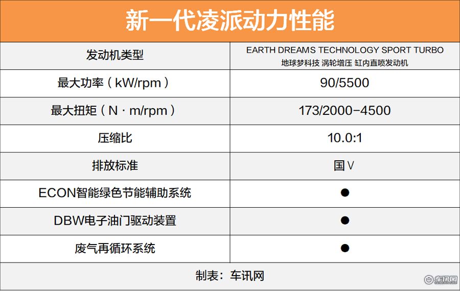 舒适版走量领先版走心 新一代凌派购车手册