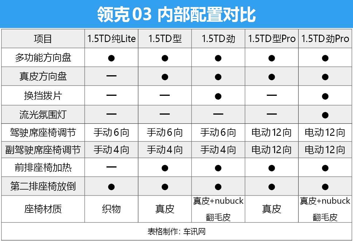 买车就选有“型”的 领克03全系购车手册