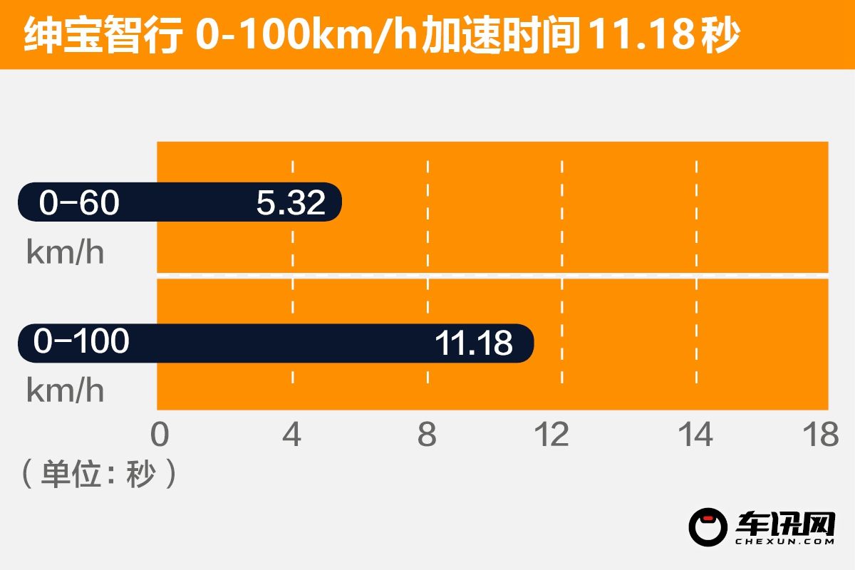 高挑颜值兼顾空间表现 测试北汽绅宝智行