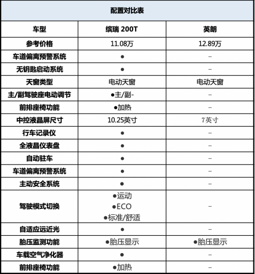 英朗VS缤瑞200T年轻人第一辆选谁？对比发现两者不在一个级别 