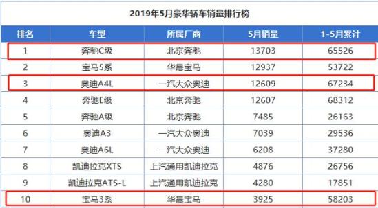 全新奥迪A4搭“黑标”，奔驰C级上“三屏”，宝马3系是时候降价了