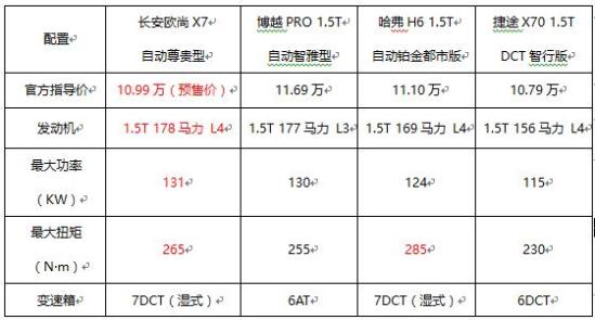 终身保养、维修免费！长安欧尚X7 7.99万起售价有利润吗？