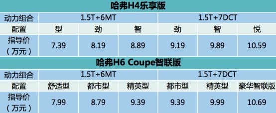 哈弗H4乐享版／新哈弗H6 Coupe智联版劲情上市7.39万起品质亮剑