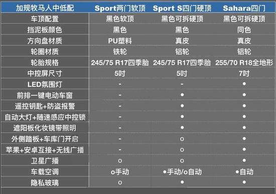 19款Jeep牧马人 Sport S售撒哈拉罗宾汉