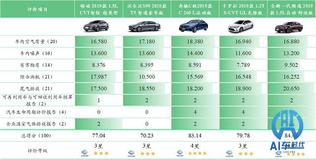 C-ECAP新规揭秘市场热销车型生态性能  