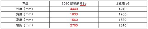 细品10-15万级人气纯电动车，帝豪GSe和比亚迪e2谁更值得买？
